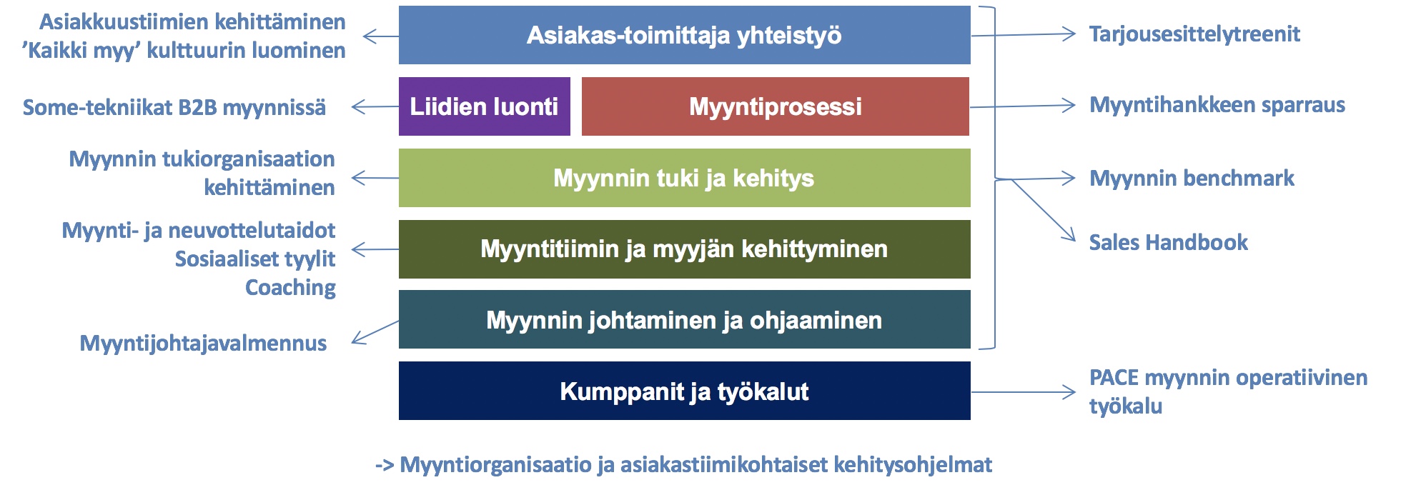 Rsult - Myyntiorganisaation kehittäminen