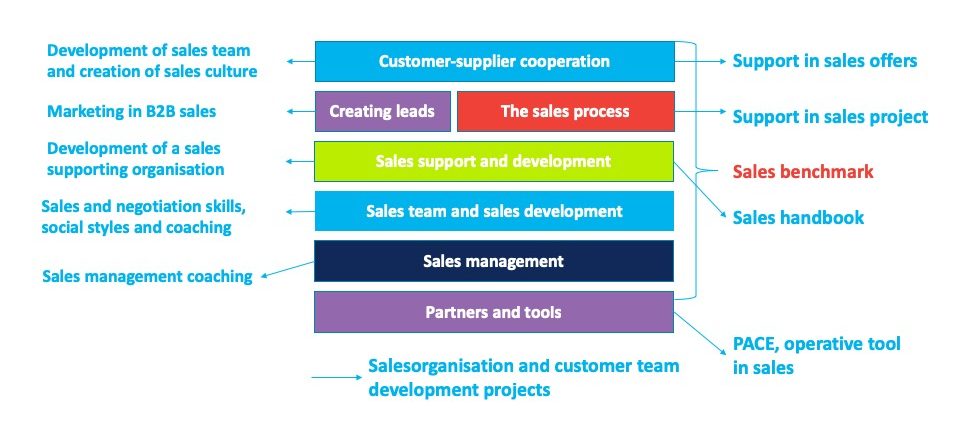 Rsult - Development of the sales organisation